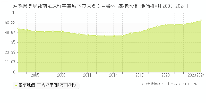 沖縄県島尻郡南風原町字兼城下茂原６０４番外 基準地価 地価推移[2003-2024]