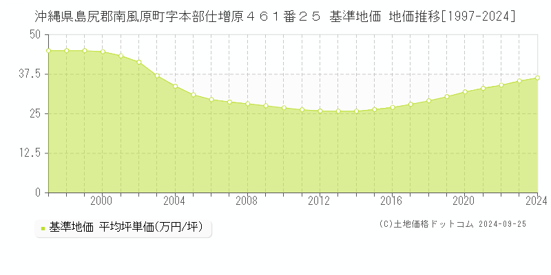 沖縄県島尻郡南風原町字本部仕増原４６１番２５ 基準地価 地価推移[1997-2024]