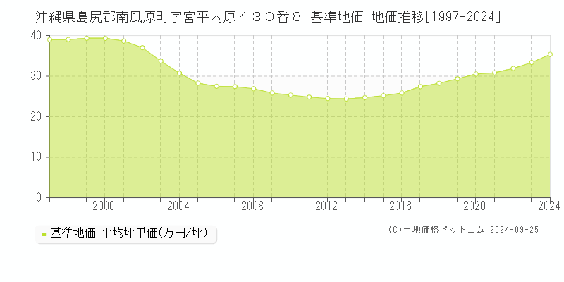 沖縄県島尻郡南風原町字宮平内原４３０番８ 基準地価 地価推移[1997-2024]