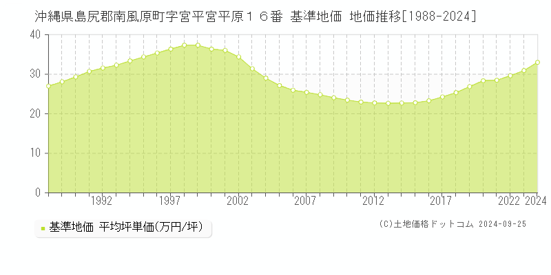 沖縄県島尻郡南風原町字宮平宮平原１６番 基準地価 地価推移[1988-2024]