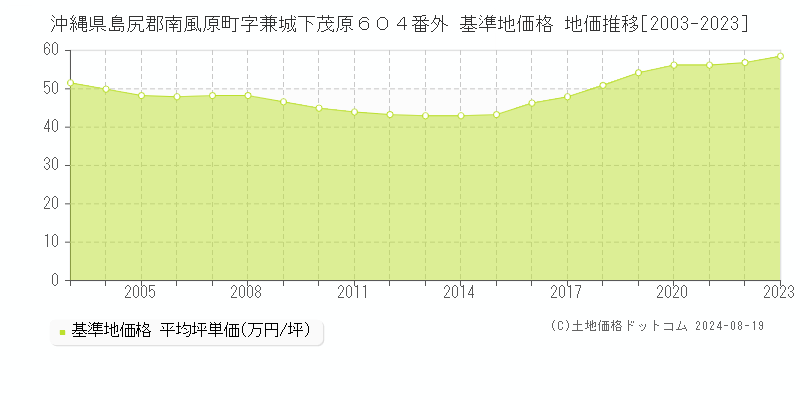 沖縄県島尻郡南風原町字兼城下茂原６０４番外 基準地価格 地価推移[2003-2023]