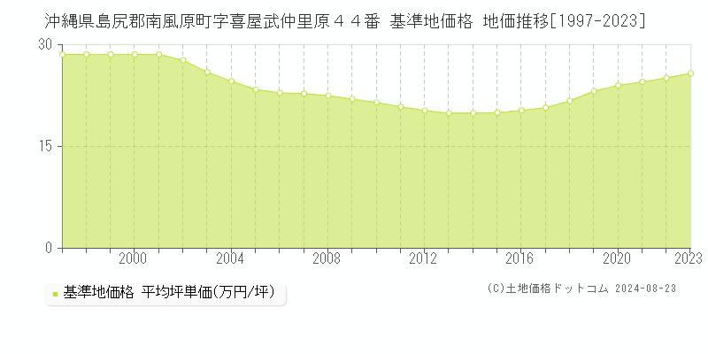 沖縄県島尻郡南風原町字喜屋武仲里原４４番 基準地価格 地価推移[1997-2023]