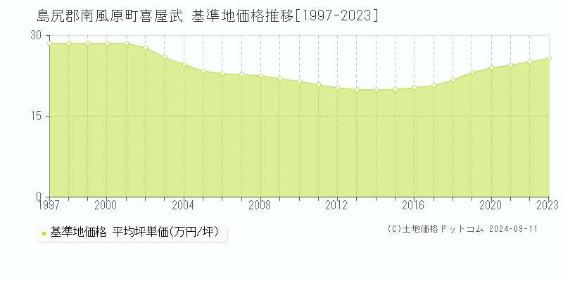 喜屋武(島尻郡南風原町)の基準地価格推移グラフ(坪単価)[1997-2023年]