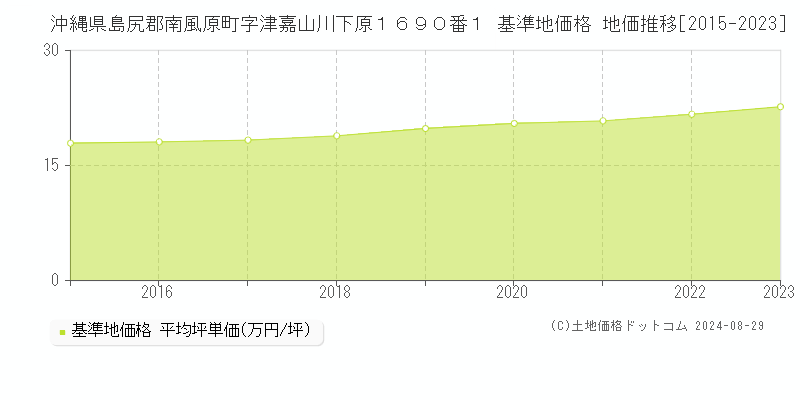 沖縄県島尻郡南風原町字津嘉山川下原１６９０番１ 基準地価格 地価推移[2015-2023]