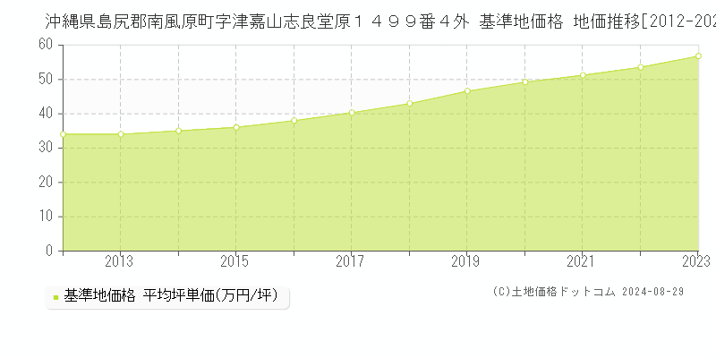 沖縄県島尻郡南風原町字津嘉山志良堂原１４９９番４外 基準地価格 地価推移[2012-2023]