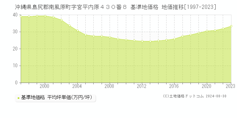 沖縄県島尻郡南風原町字宮平内原４３０番８ 基準地価格 地価推移[1997-2023]