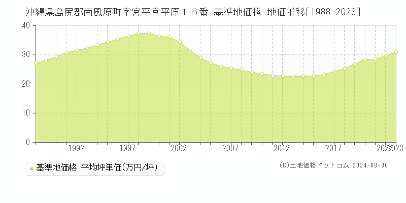 沖縄県島尻郡南風原町字宮平宮平原１６番 基準地価 地価推移[1988-2024]