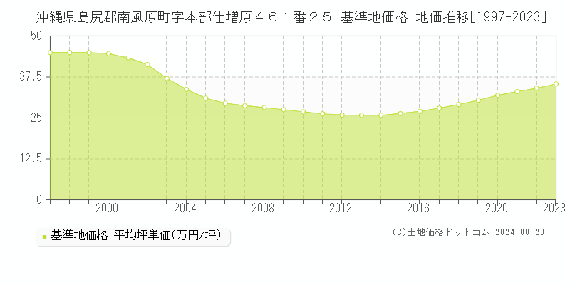 沖縄県島尻郡南風原町字本部仕増原４６１番２５ 基準地価 地価推移[1997-2024]