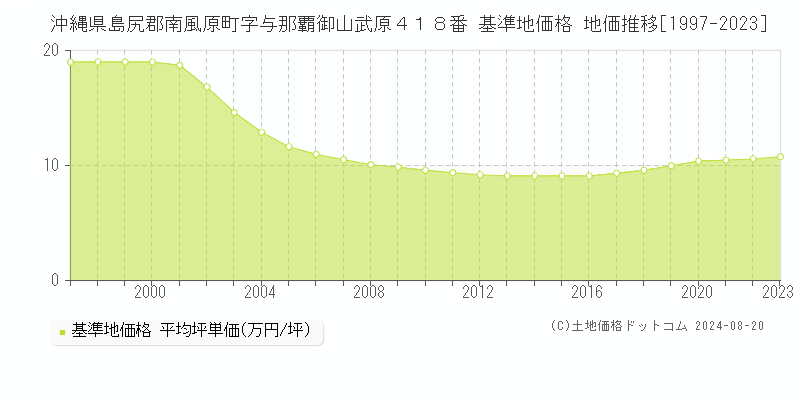 沖縄県島尻郡南風原町字与那覇御山武原４１８番 基準地価格 地価推移[1997-2023]