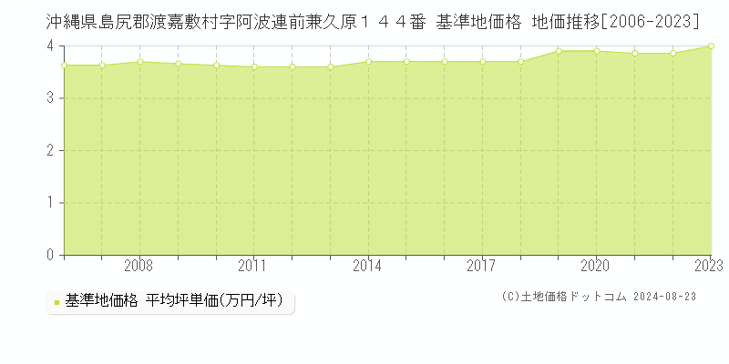 沖縄県島尻郡渡嘉敷村字阿波連前兼久原１４４番 基準地価格 地価推移[2006-2023]