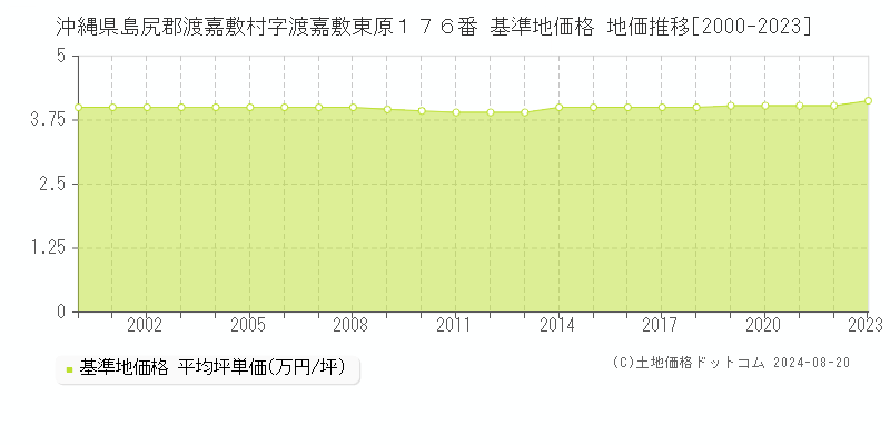 沖縄県島尻郡渡嘉敷村字渡嘉敷東原１７６番 基準地価格 地価推移[2000-2023]