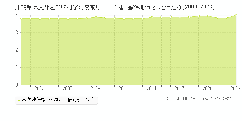 沖縄県島尻郡座間味村字阿嘉前原１４１番 基準地価格 地価推移[2000-2023]