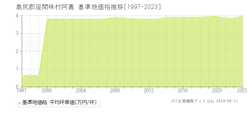 阿嘉(島尻郡座間味村)の基準地価格推移グラフ(坪単価)[1997-2023年]