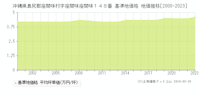 沖縄県島尻郡座間味村字座間味座間味１４８番 基準地価 地価推移[2000-2024]