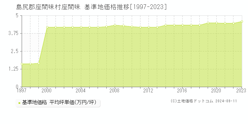 座間味(島尻郡座間味村)の基準地価格推移グラフ(坪単価)[1997-2023年]