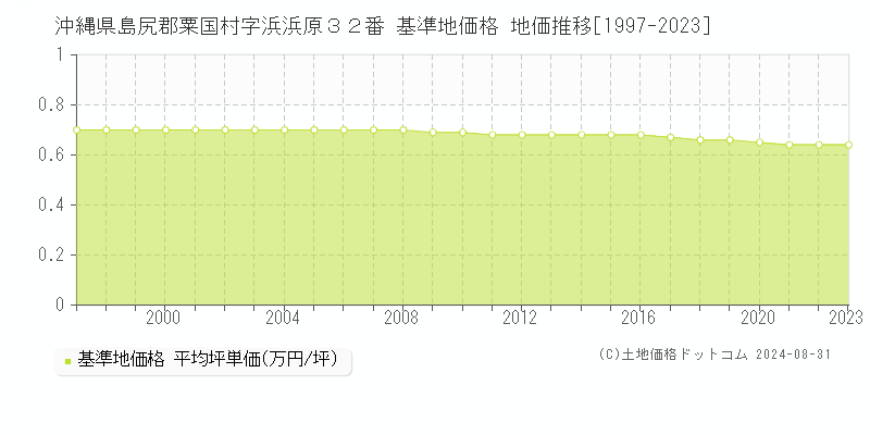 沖縄県島尻郡粟国村字浜浜原３２番 基準地価格 地価推移[1997-2023]