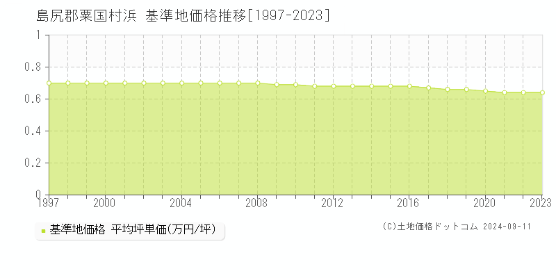 浜(島尻郡粟国村)の基準地価格推移グラフ(坪単価)[1997-2023年]