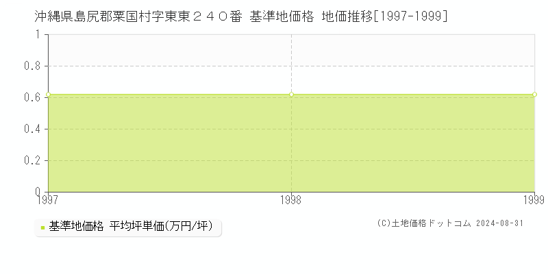 沖縄県島尻郡粟国村字東東２４０番 基準地価格 地価推移[1997-1999]