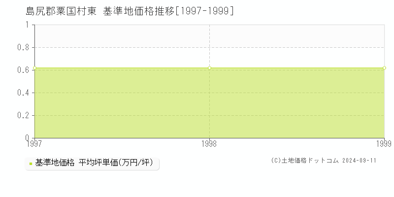 東(島尻郡粟国村)の基準地価格推移グラフ(坪単価)[1997-1999年]