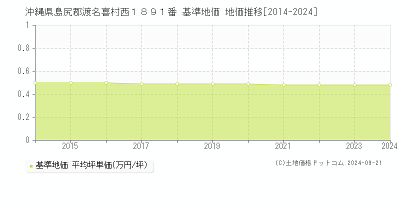 沖縄県島尻郡渡名喜村西１８９１番 基準地価 地価推移[2014-2024]