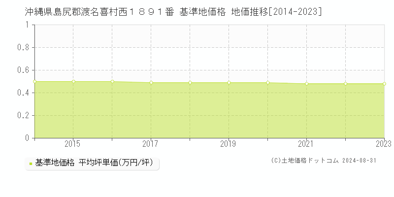 沖縄県島尻郡渡名喜村西１８９１番 基準地価格 地価推移[2014-2023]