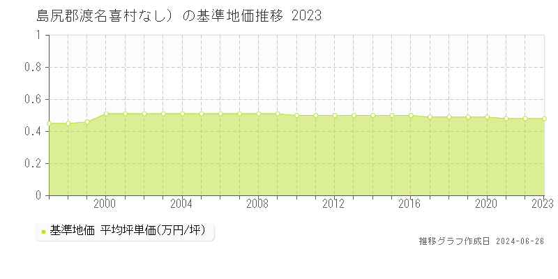 島尻郡渡名喜村（大字なし）の基準地価推移グラフ 