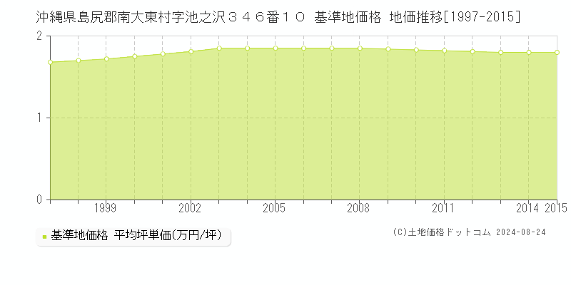 沖縄県島尻郡南大東村字池之沢３４６番１０ 基準地価格 地価推移[1997-2015]