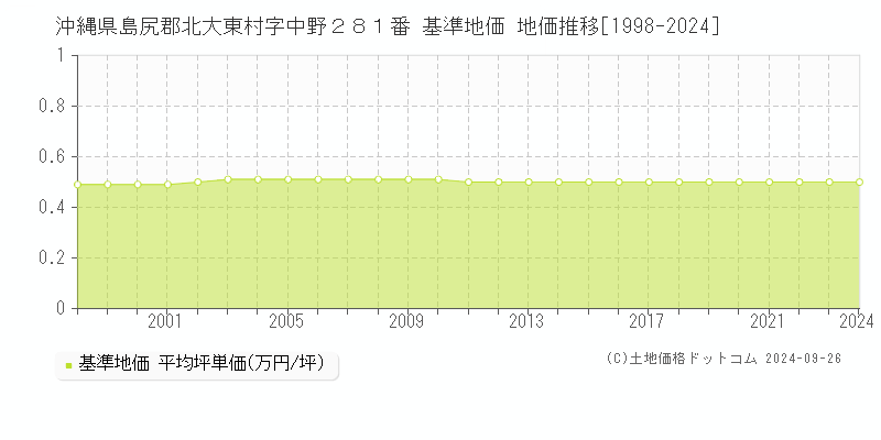 沖縄県島尻郡北大東村字中野２８１番 基準地価 地価推移[1998-2024]