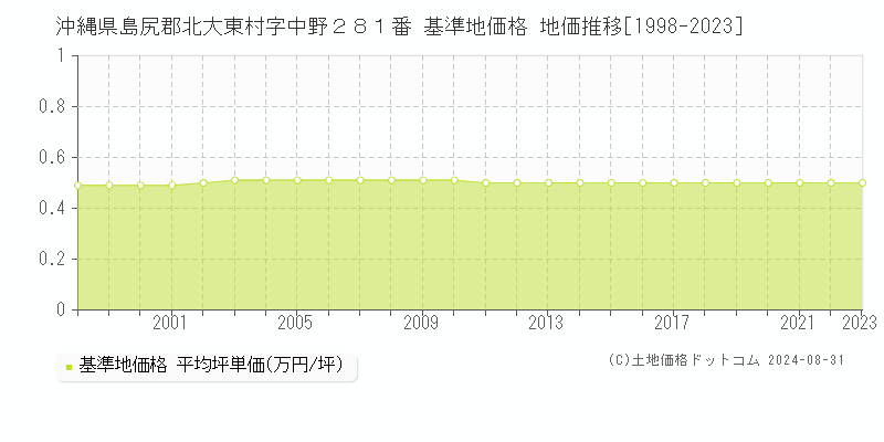 沖縄県島尻郡北大東村字中野２８１番 基準地価 地価推移[1998-2024]