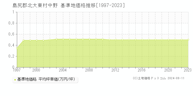 中野(島尻郡北大東村)の基準地価格推移グラフ(坪単価)[1997-2023年]