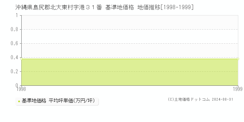 沖縄県島尻郡北大東村字港３１番 基準地価格 地価推移[1998-1999]