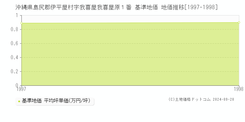 沖縄県島尻郡伊平屋村字我喜屋我喜屋原１番 基準地価 地価推移[1997-1998]