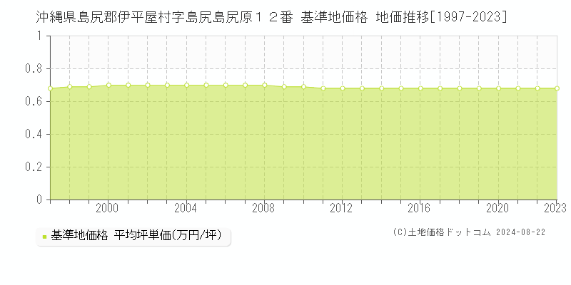 沖縄県島尻郡伊平屋村字島尻島尻原１２番 基準地価 地価推移[1997-2024]