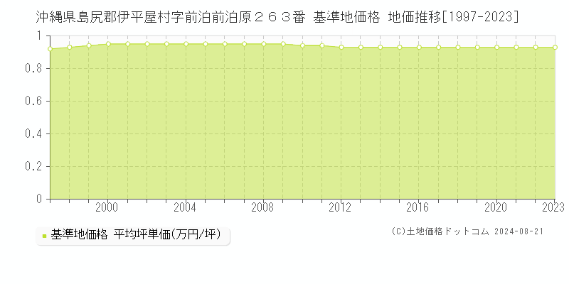 沖縄県島尻郡伊平屋村字前泊前泊原２６３番 基準地価格 地価推移[1997-2023]