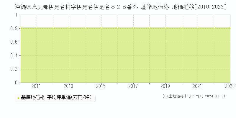 沖縄県島尻郡伊是名村字伊是名伊是名８０８番外 基準地価格 地価推移[2010-2023]