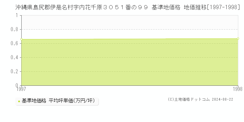 沖縄県島尻郡伊是名村字内花千原３０５１番の９９ 基準地価 地価推移[1997-1998]