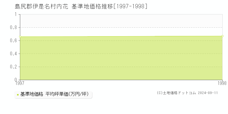 内花(島尻郡伊是名村)の基準地価格推移グラフ(坪単価)[1997-1998年]