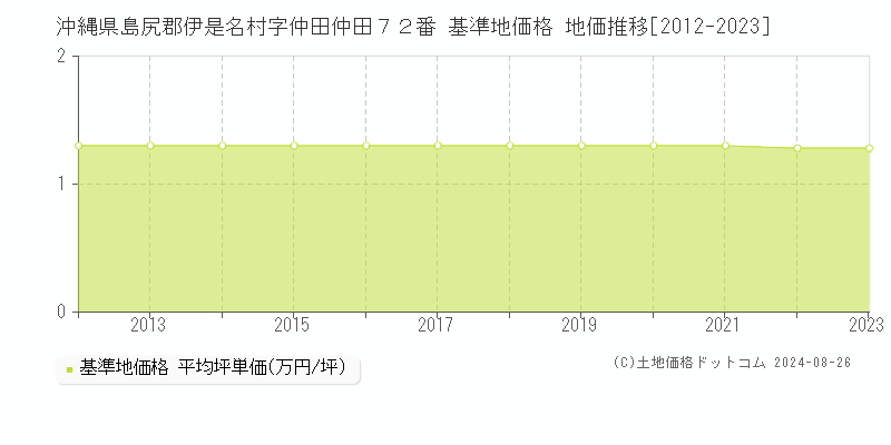 沖縄県島尻郡伊是名村字仲田仲田７２番 基準地価 地価推移[2012-2024]