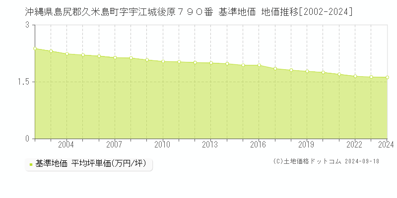 沖縄県島尻郡久米島町字宇江城後原７９０番 基準地価格 地価推移[2002-2023]