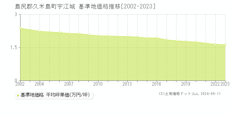 宇江城(島尻郡久米島町)の基準地価格推移グラフ(坪単価)[2002-2023年]