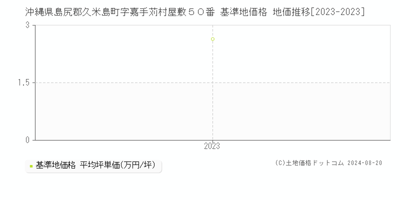 沖縄県島尻郡久米島町字嘉手苅村屋敷５０番 基準地価格 地価推移[2023-2023]