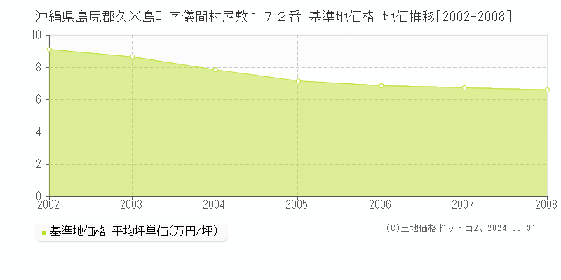 沖縄県島尻郡久米島町字儀間村屋敷１７２番 基準地価格 地価推移[2002-2008]