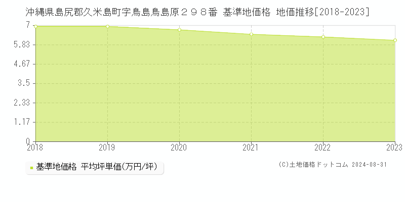 沖縄県島尻郡久米島町字鳥島鳥島原２９８番 基準地価格 地価推移[2018-2023]