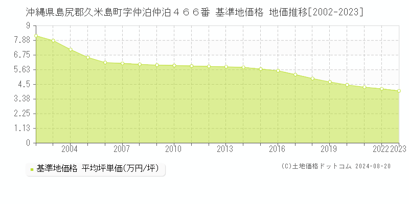 沖縄県島尻郡久米島町字仲泊仲泊４６６番 基準地価格 地価推移[2002-2023]