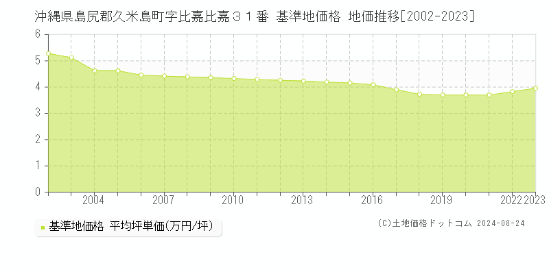 沖縄県島尻郡久米島町字比嘉比嘉３１番 基準地価格 地価推移[2002-2023]