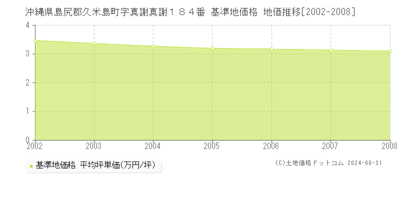 沖縄県島尻郡久米島町字真謝真謝１８４番 基準地価格 地価推移[2002-2008]