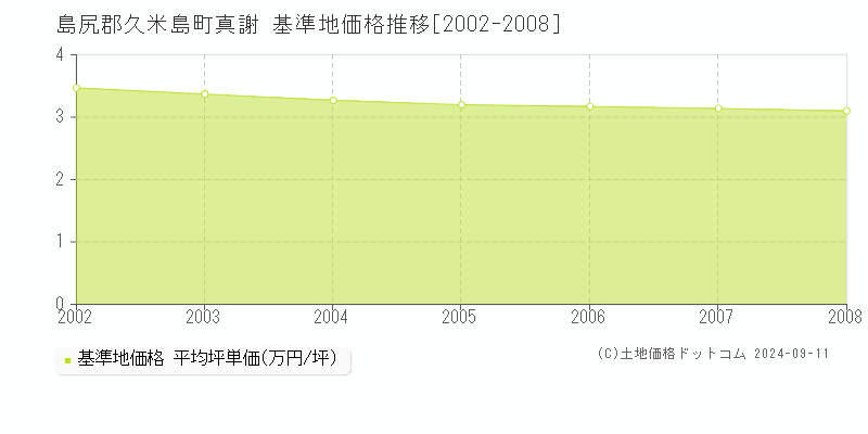 真謝(島尻郡久米島町)の基準地価格推移グラフ(坪単価)[2002-2008年]