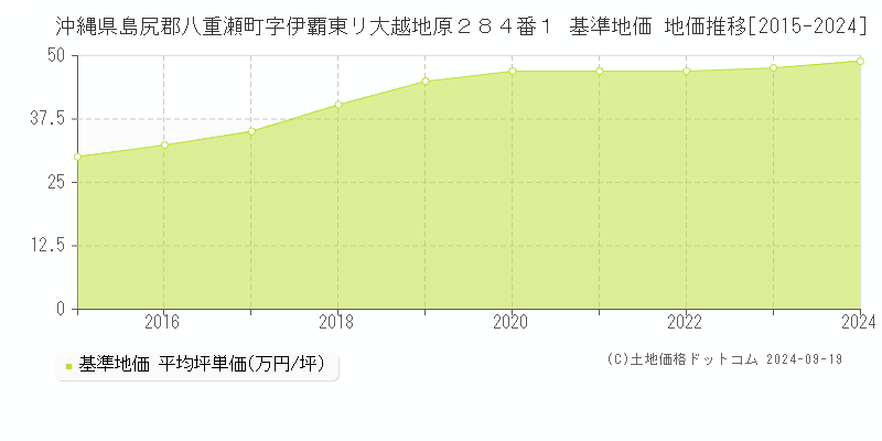 沖縄県島尻郡八重瀬町字伊覇東リ大越地原２８４番１ 基準地価 地価推移[2015-2024]