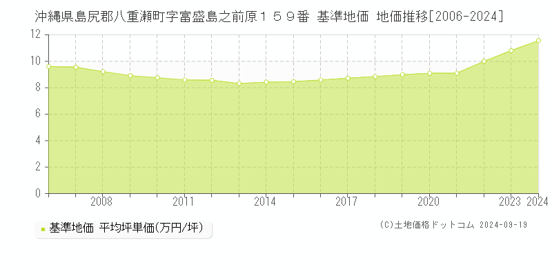 沖縄県島尻郡八重瀬町字富盛島之前原１５９番 基準地価 地価推移[2006-2024]