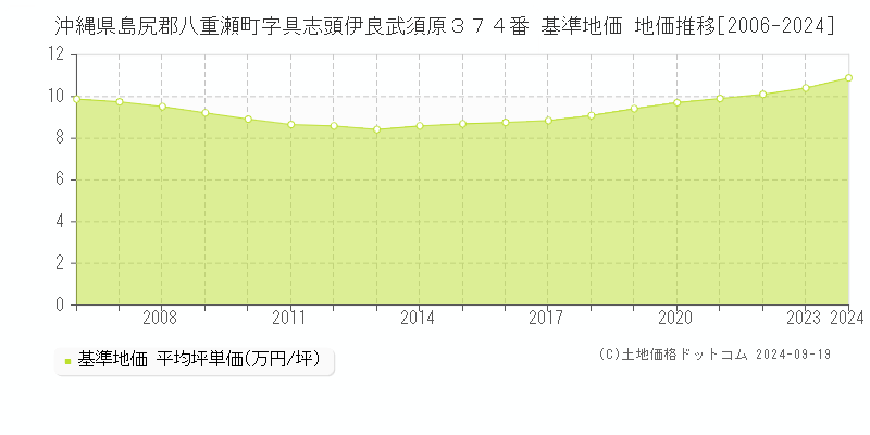 沖縄県島尻郡八重瀬町字具志頭伊良武須原３７４番 基準地価 地価推移[2006-2024]